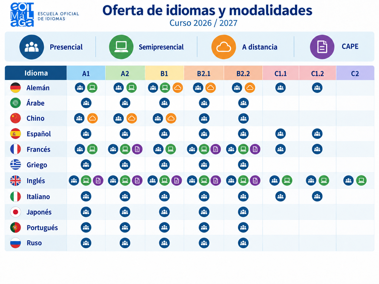 Niveles y modalidades 2